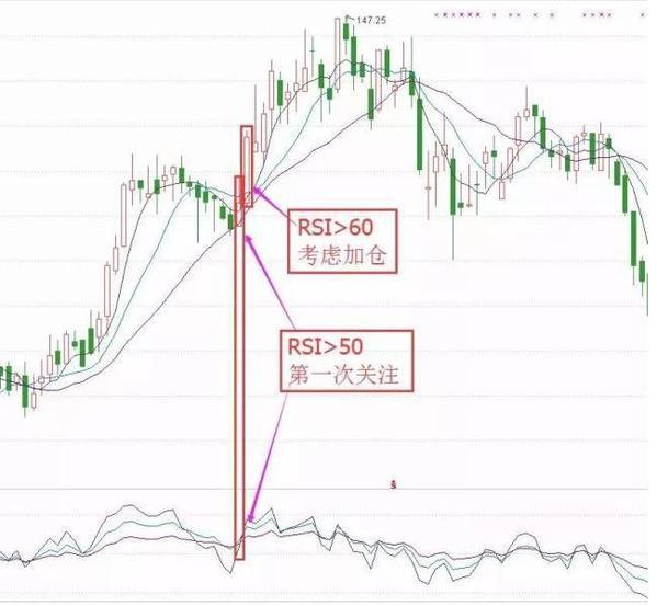 如何利用RSI指标判断买入时机