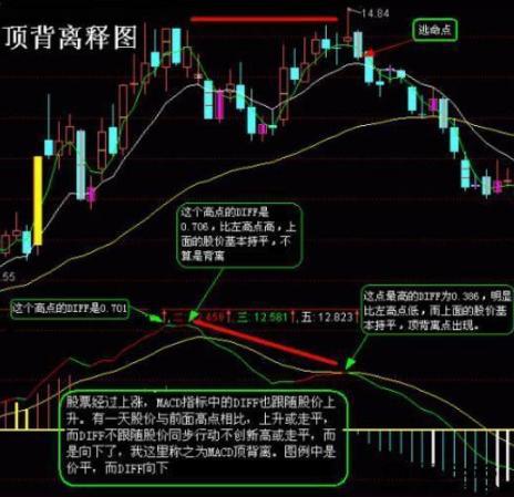 终于有人把“MACD指标背离”通透了，看懂散户都能赚钱