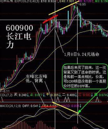 终于有人把“MACD指标背离”通透了，看懂散户都能赚钱