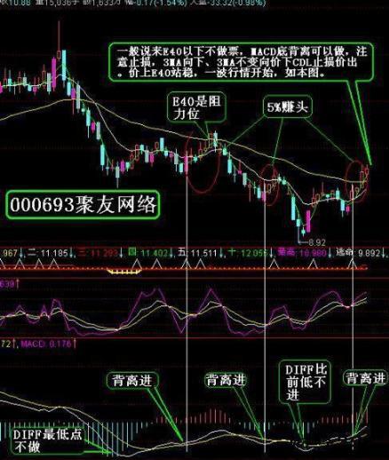 终于有人把“MACD指标背离”通透了，看懂散户都能赚钱