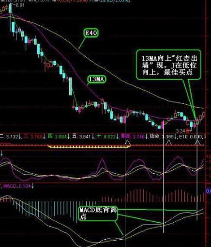 终于有人把“MACD指标背离”通透了，看懂散户都能赚钱