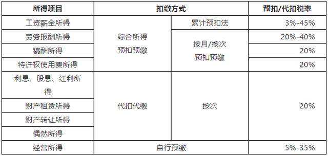 全了！2019个人所得税各税率表速算扣除数及适用范围