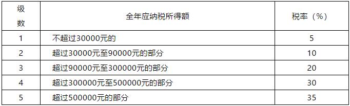 全了！2019个人所得税各税率表速算扣除数及适用范围