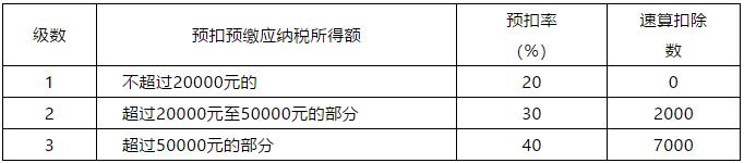 全了！2019个人所得税各税率表速算扣除数及适用范围