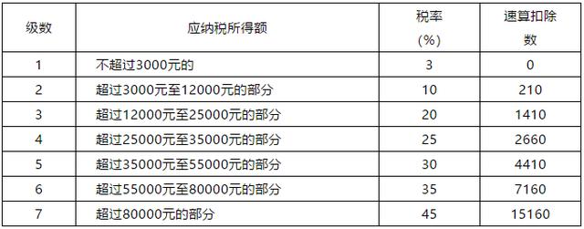 全了！2019个人所得税各税率表速算扣除数及适用范围