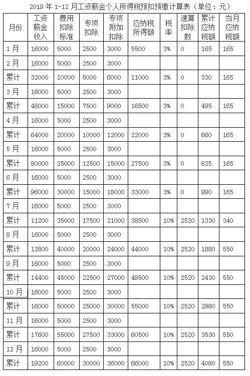 工资收入如何扣缴个人所得税？这个小案例一看就明白！