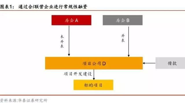 三分钟搞懂，房企“表外融资”