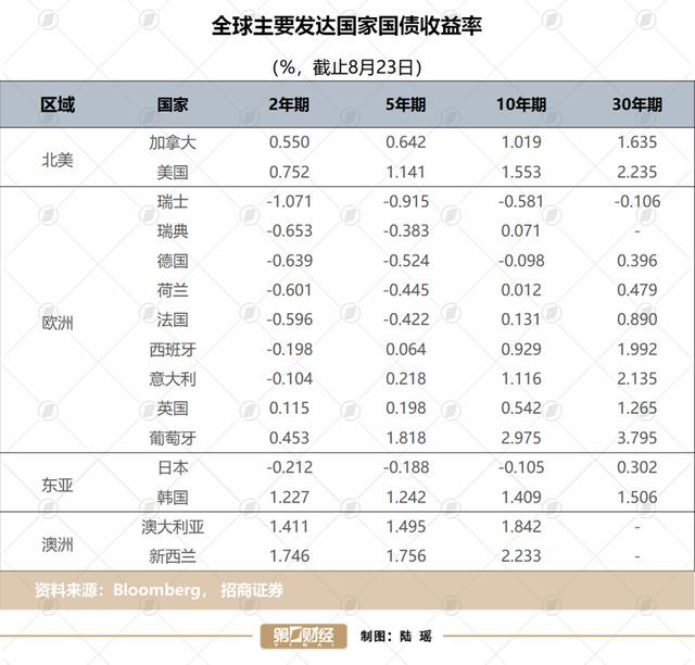 负利率时代，怎样配置资产才能保值增值