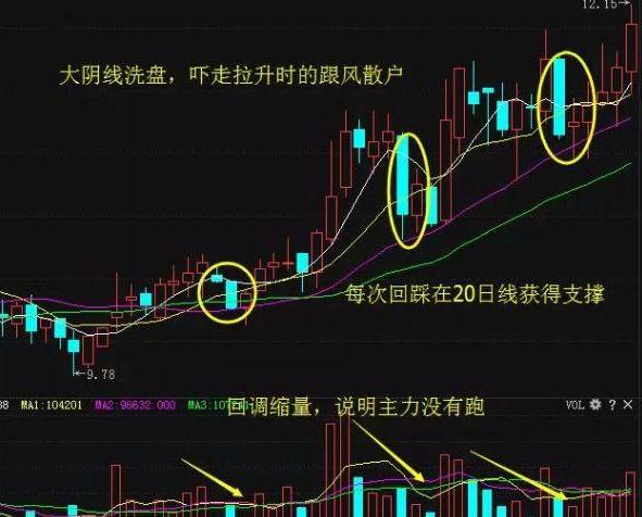 主力操盘的套路有多深？这一文终于讲透