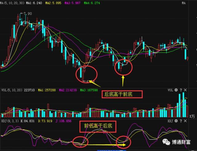 最全的KDJ指标实用技巧