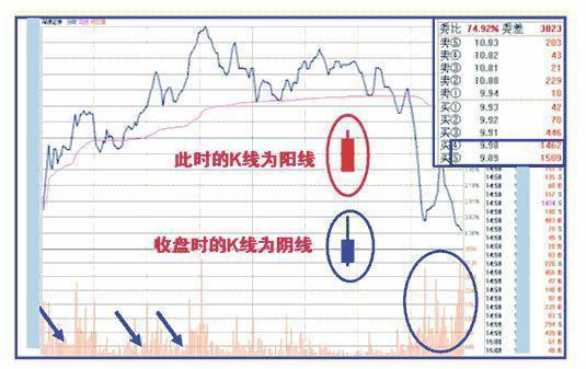 庄家出货的三种形态