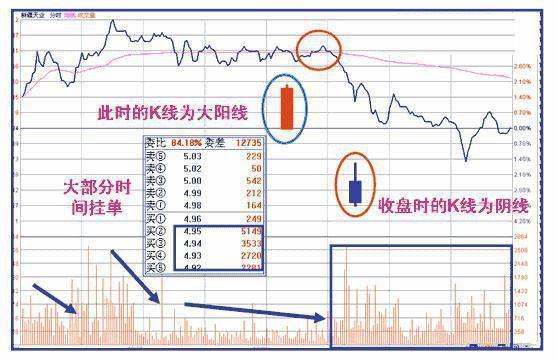 庄家出货的三种形态