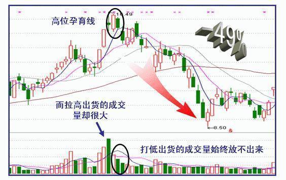 庄家出货的三种形态