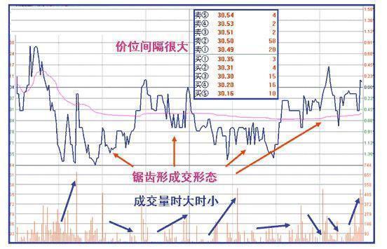 庄家出货的三种形态