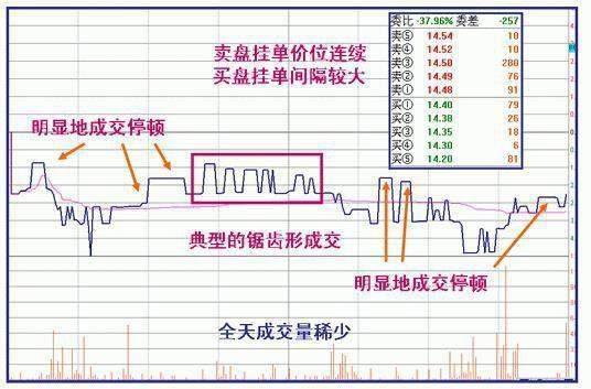 庄家出货的三种形态