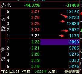 盘口挂单暗语，教你如何从挂单中判断主力动向，要涨还得要跌？