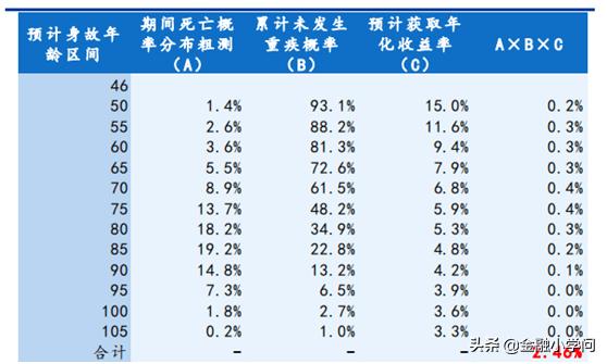 从年化收益率角度谈谈，重疾险，到底是买返还型还是消费型？