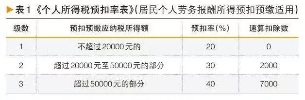 获得劳务报酬该怎样缴个税