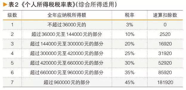 获得劳务报酬该怎样缴个税