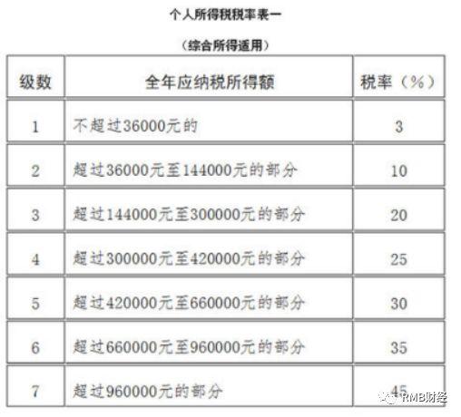 个人所得税-算算你要交多少？