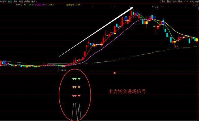 中国股市：为什么股票一卖出就出现大涨，是不是帐户被庄家监视了？原因是你看不懂调整