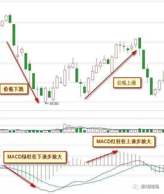 MACD红绿柱战法