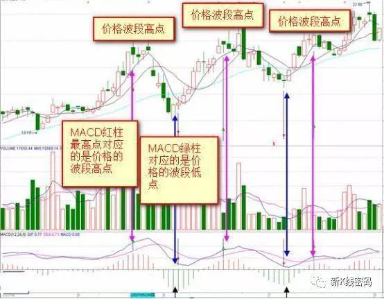 MACD红绿柱战法