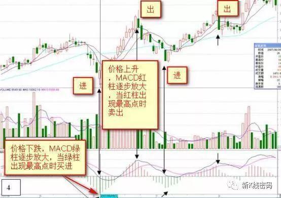 MACD红绿柱战法