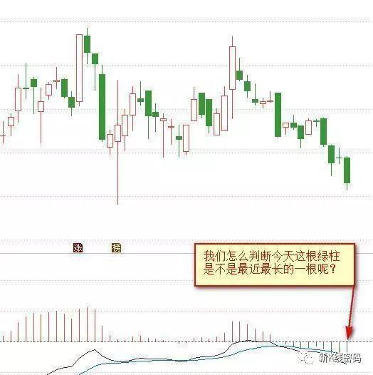 MACD红绿柱战法