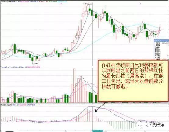 MACD红绿柱战法