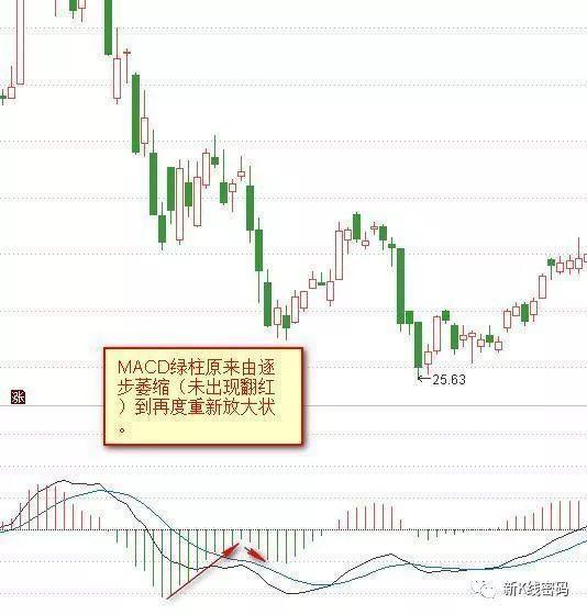 MACD红绿柱战法