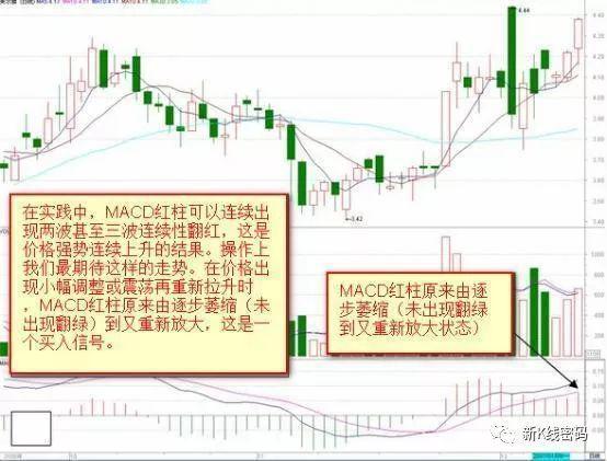 MACD红绿柱战法