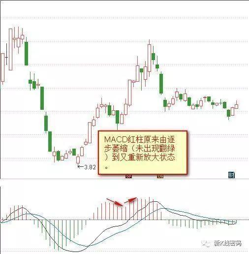 MACD红绿柱战法