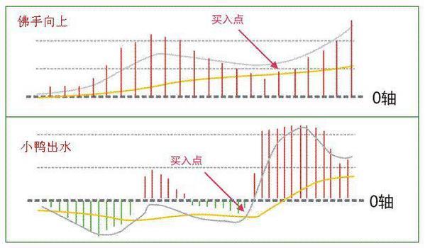 MACD指标八种形态图形