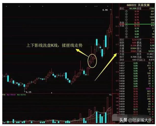 第一次见能把“上下影线”本质分析透彻的文章，服了！