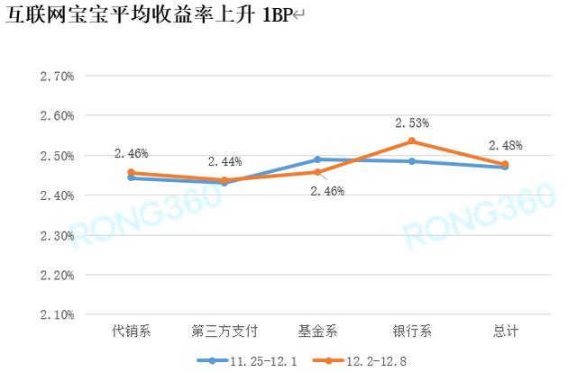 银行理财收益率创4周新高 进一步上升空间有限