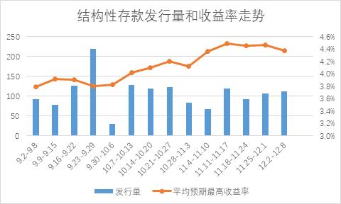 银行理财收益率创4周新高 进一步上升空间有限