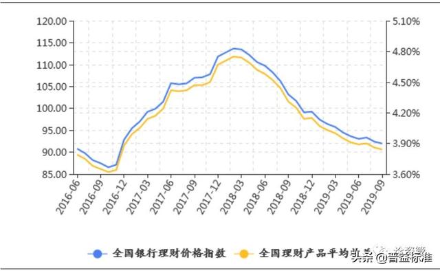 一文读懂银行理财的发展演变