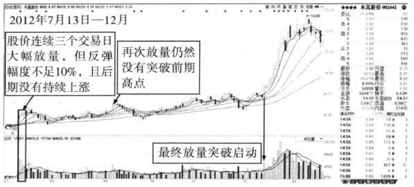 写给正在亏损的散户：但凡“成交量”出现以下信号，建议大胆介入