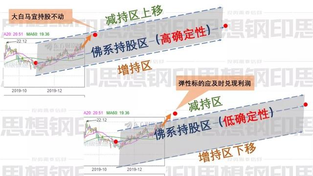 看似简单的经典价值投资方法，实际操作战胜90%的散户