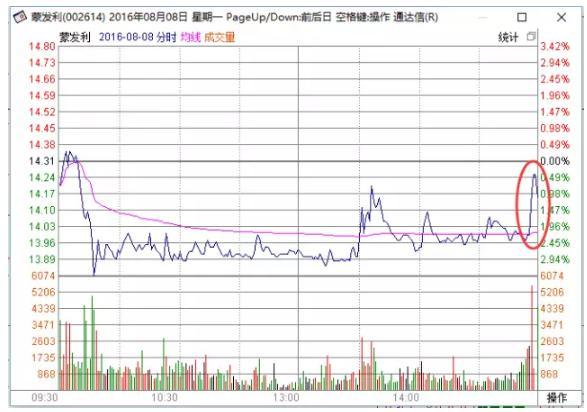 主力为什么要在尾盘拉高股价？这种形态一旦出现，坐等主升浪拉升