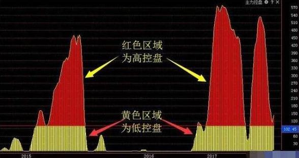 如何判断个股有主力控盘？弄懂才知主力动向，收藏起来慢慢掌握