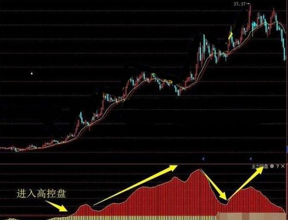 如何判断个股有主力控盘？弄懂才知主力动向，收藏起来慢慢掌握