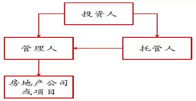 关于地产私募基金，本文终于讲透了