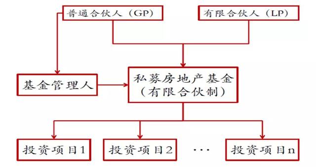 关于地产私募基金，本文终于讲透了