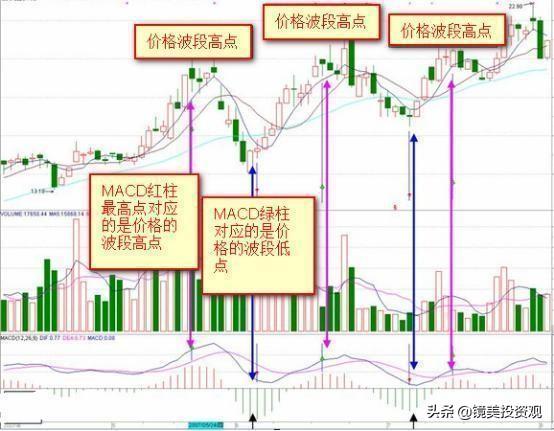 终于有人把MACD讲清楚了：高手都是看"红绿柱"的，新手才看金叉死叉