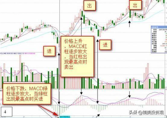 终于有人把MACD讲清楚了：高手都是看"红绿柱"的，新手才看金叉死叉