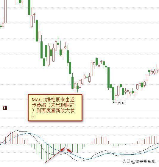 终于有人把MACD讲清楚了：高手都是看"红绿柱"的，新手才看金叉死叉