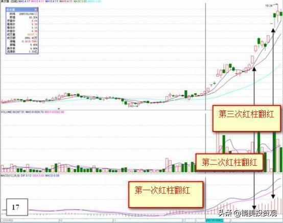 终于有人把MACD讲清楚了：高手都是看"红绿柱"的，新手才看金叉死叉