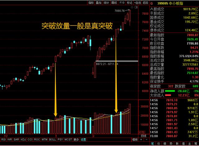 什么是真突破，什么是假突破，教你5个识别方法！股民：简单好用